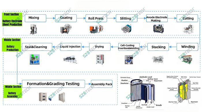 Cylindrical Battery Manufacturing Process001 Cylindrical Battery Manufacturing Process001